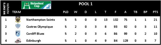 Heineken Cup Round 5 Pool 1